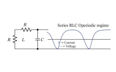 Circuit RLC série : Régime apériodique