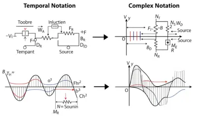 Passage de la notation temporelle à la notation complexe