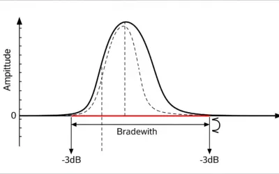 Calcul de la Bande Passante d’un Circuit Résonant