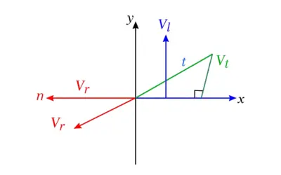 Le diagramme de Fresnel pour un circuit RL