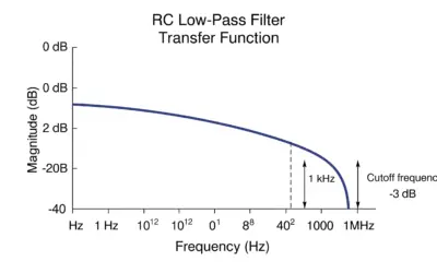 Fonction de Transfert d’un Filtre Passe-Bas RC